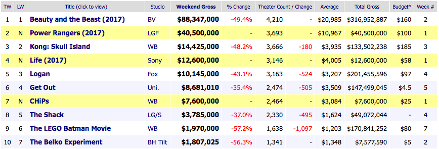 CHIPS opens 7th at the box office – "CHiPs" Online